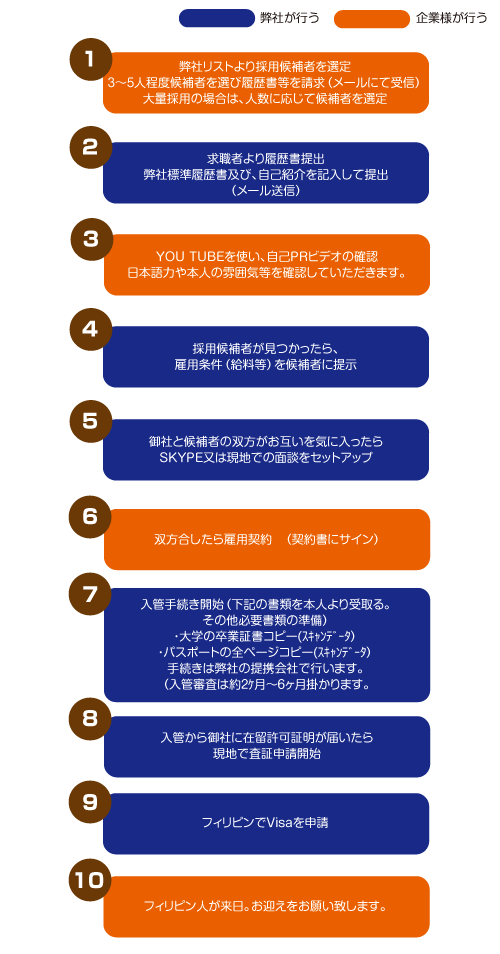 フィリピン人募集から採用までの流れ